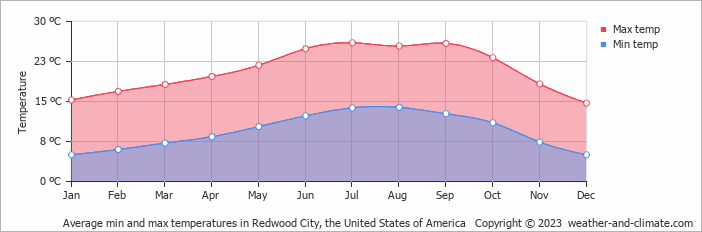 Average monthly minimum and maximum temperature in Redwood City, the United States of America