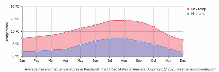 Average monthly minimum and maximum temperature in Reedsport, the United States of America
