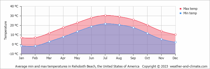 Average monthly minimum and maximum temperature in Rehoboth Beach, the United States of America