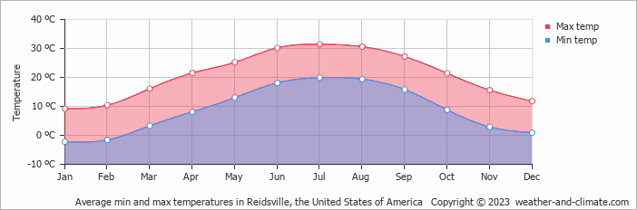 Average monthly minimum and maximum temperature in Reidsville, the United States of America