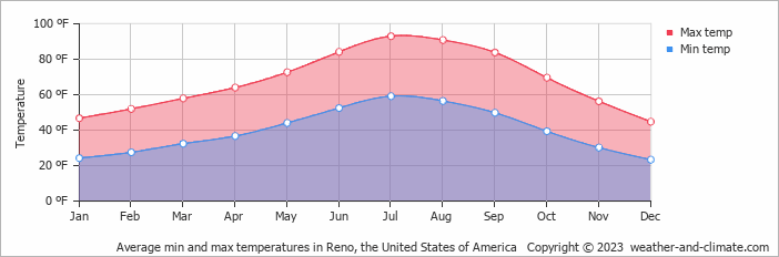Average min and max temperatures in Reno, United States of America   Copyright © 2022  weather-and-climate.com  