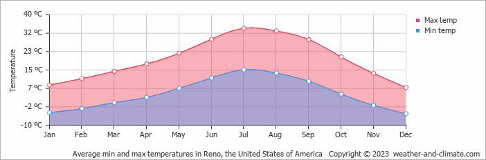 Average min and max temperatures in Reno, the United States of America   Copyright © 2023  weather-and-climate.com  