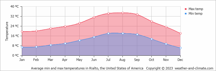Average monthly minimum and maximum temperature in Rialto, the United States of America