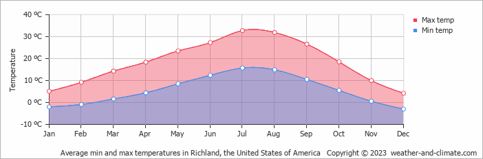 Average monthly minimum and maximum temperature in Richland, the United States of America