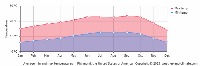 Average monthly minimum and maximum temperature in Richmond (CA), 
