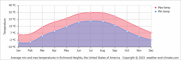 Average monthly minimum and maximum temperature in Richmond Heights, the United States of America