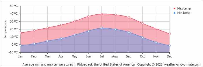 Average monthly minimum and maximum temperature in Ridgecrest, the United States of America