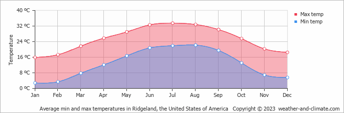 Average monthly minimum and maximum temperature in Ridgeland, the United States of America
