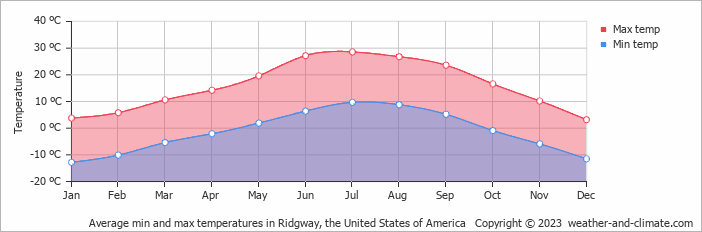 Average monthly minimum and maximum temperature in Ridgway, the United States of America