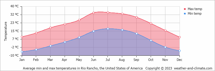 Average monthly minimum and maximum temperature in Rio Rancho, the United States of America