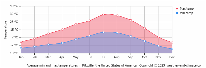 Average monthly minimum and maximum temperature in Ritzville, the United States of America