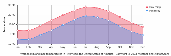 Average monthly minimum and maximum temperature in Riverhead, the United States of America