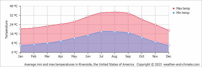 Average monthly minimum and maximum temperature in Riverside, the United States of America