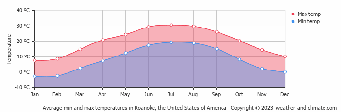 Average monthly minimum and maximum temperature in Roanoke, the United States of America