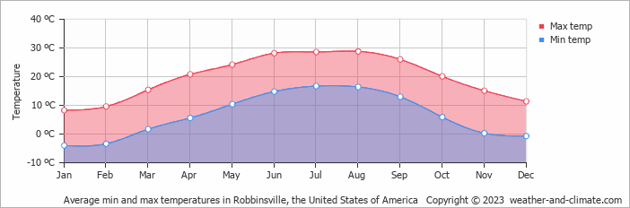 Average monthly minimum and maximum temperature in Robbinsville, the United States of America