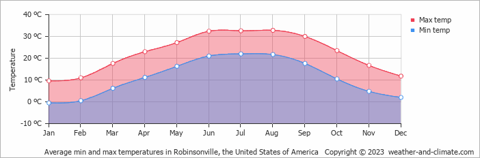 Average monthly minimum and maximum temperature in Robinsonville, the United States of America
