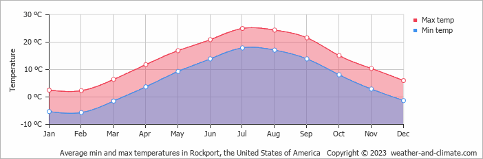 Average monthly minimum and maximum temperature in Rockport, the United States of America