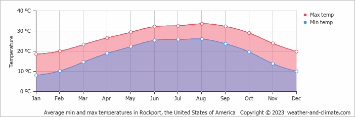 Average monthly minimum and maximum temperature in Rockport, the United States of America