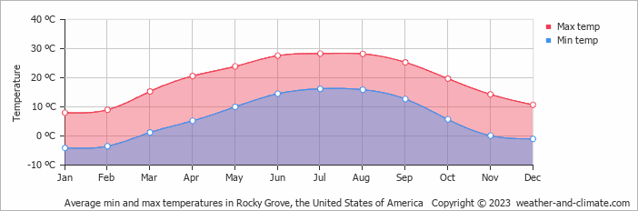 Average monthly minimum and maximum temperature in Rocky Grove, the United States of America