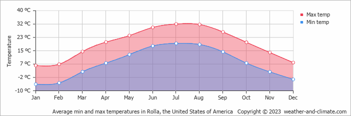 Average monthly minimum and maximum temperature in Rolla, the United States of America