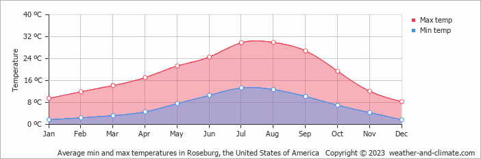 Average monthly minimum and maximum temperature in Roseburg, the United States of America