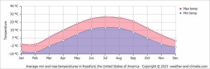 Average monthly minimum and maximum temperature in Rossford, the United States of America