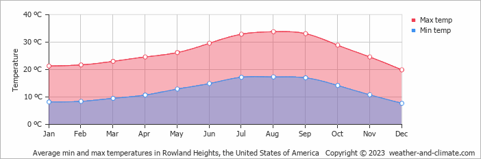 Average monthly minimum and maximum temperature in Rowland Heights, the United States of America