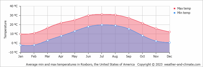 Average monthly minimum and maximum temperature in Roxboro, the United States of America