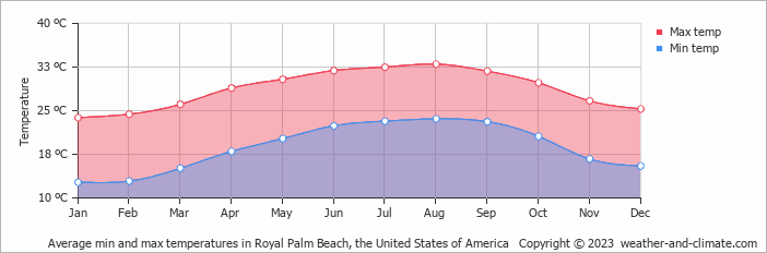 Average monthly minimum and maximum temperature in Royal Palm Beach, the United States of America