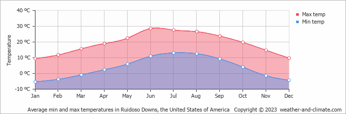 Average monthly minimum and maximum temperature in Ruidoso Downs, the United States of America