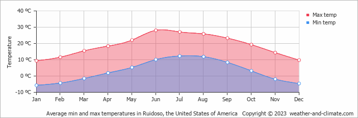 Average monthly minimum and maximum temperature in Ruidoso, the United States of America