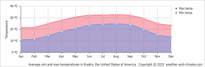 Average monthly minimum and maximum temperature in Ruskin, the United States of America