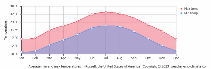 Average monthly minimum and maximum temperature in Russell, the United States of America