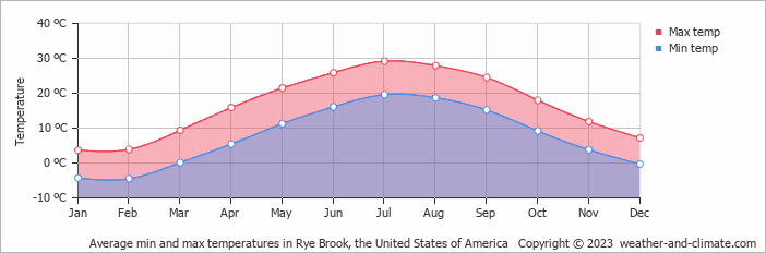 Average monthly minimum and maximum temperature in Rye Brook, the United States of America