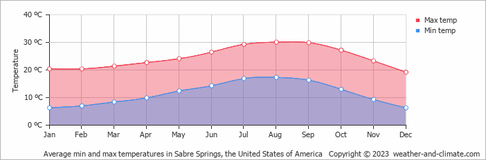 Average monthly minimum and maximum temperature in Sabre Springs, the United States of America