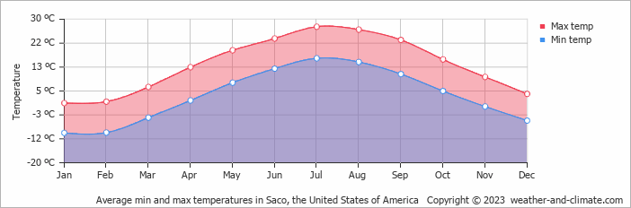 Average monthly minimum and maximum temperature in Saco, the United States of America