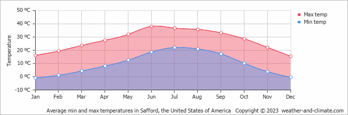 Average monthly minimum and maximum temperature in Safford, the United States of America