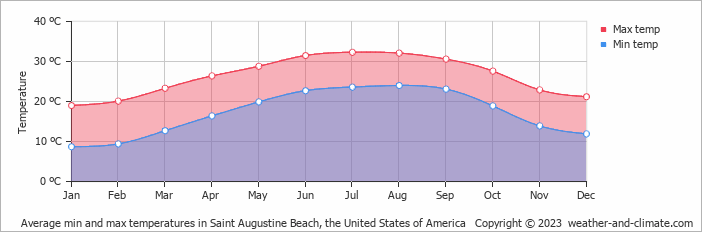 Average monthly minimum and maximum temperature in Saint Augustine Beach, the United States of America