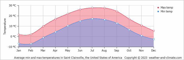 Average monthly minimum and maximum temperature in Saint Clairsville (OH), 