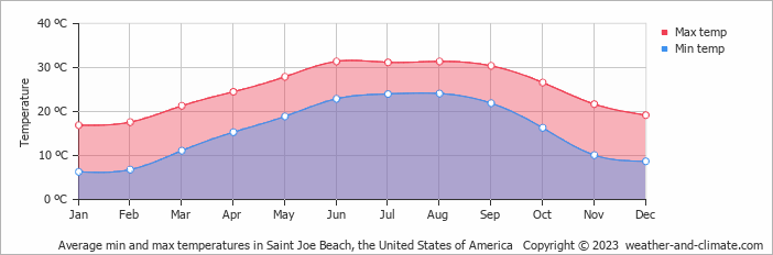 Average monthly minimum and maximum temperature in Saint Joe Beach, the United States of America