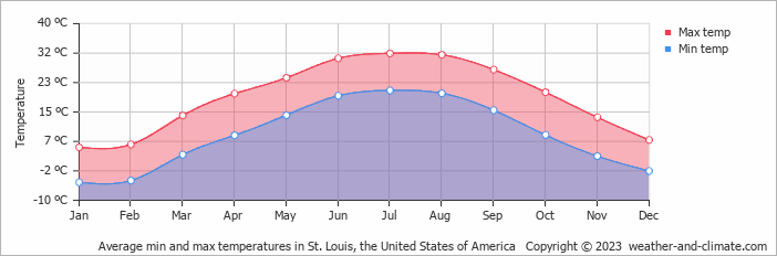 Average monthly minimum and maximum temperature in St. Louis, the United States of America
