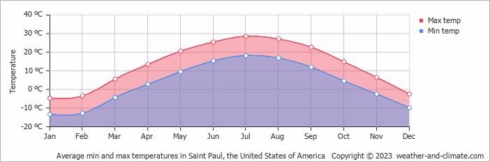 Average monthly minimum and maximum temperature in Saint Paul, the United States of America