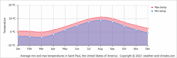 Average monthly minimum and maximum temperature in Saint Paul (AK), 