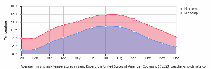 Average monthly minimum and maximum temperature in Saint Robert, the United States of America