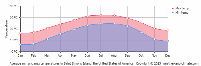 Average monthly minimum and maximum temperature in Saint Simons Island, the United States of America