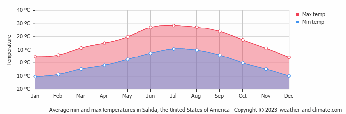Average monthly minimum and maximum temperature in Salida, the United States of America