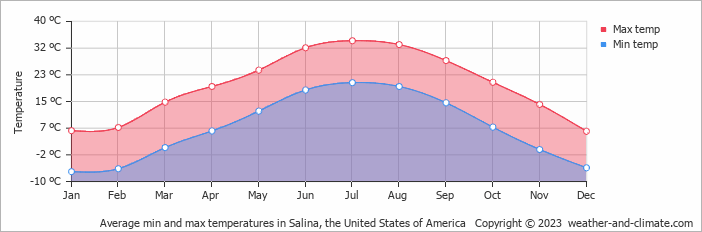 Average monthly minimum and maximum temperature in Salina, the United States of America