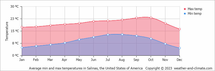 Average monthly minimum and maximum temperature in Salinas, the United States of America