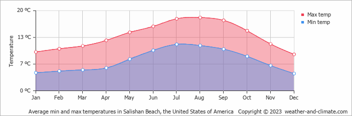 Average monthly minimum and maximum temperature in Salishan Beach, the United States of America