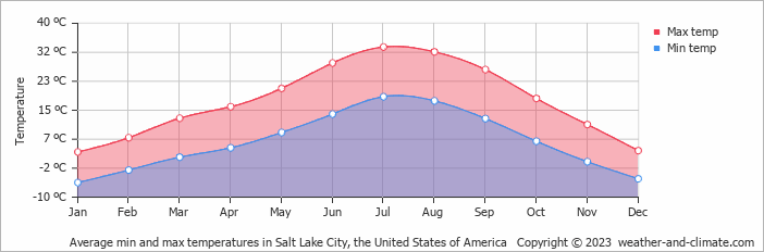 Average monthly minimum and maximum temperature in Salt Lake City, the United States of America